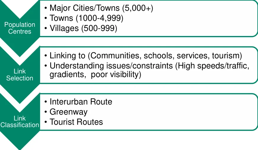 Figure 3.1: Interurban route selection methodology
