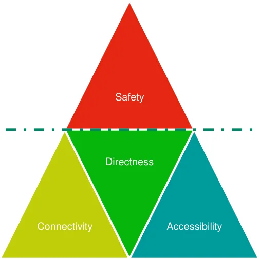 Figure 3.2: Hierarchy of route design factors