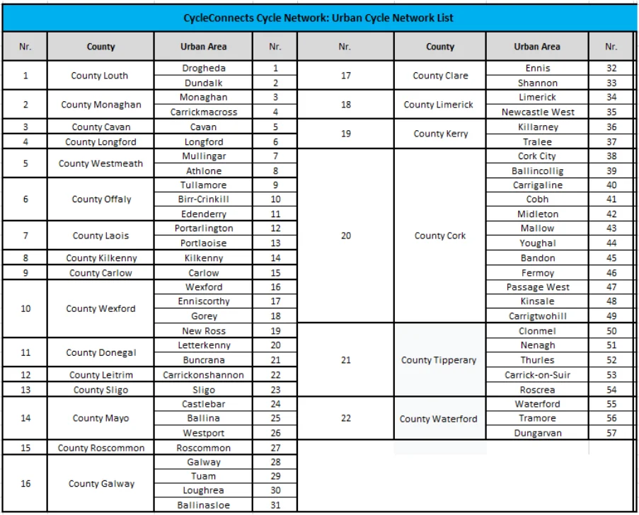Table 5.1: CycleConnects Urban Network List