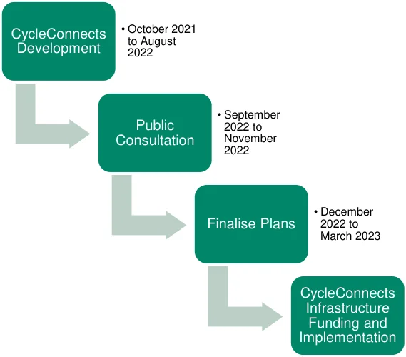 Figure 6.1: Next for CycleConnects Development