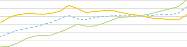 Figure 1.5 Consumer price Index, 2000 to 2022 (Base Dec 2016=100)
