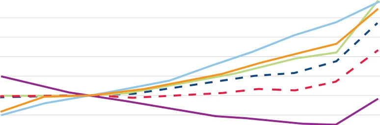 Figure 1.6 Comparison of EU and Irish Prices, 2013 – 2022 (2015 = 100)