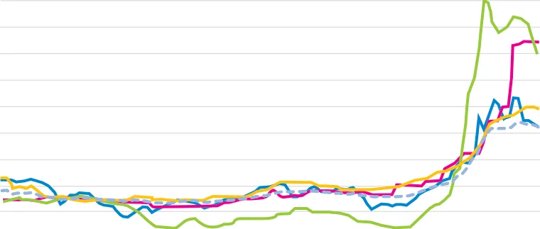 Figure 2.5 Agricultural Input Monthly Price Indices, Jan 2014 – March 2023 (Base 2015=100)