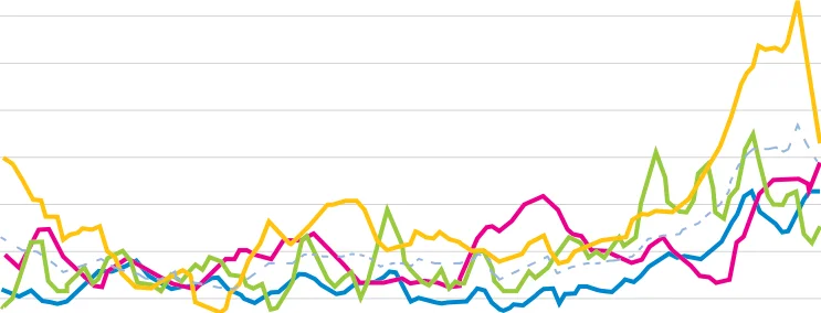 Figure 2.6 Agriculture Output Price index, Jan 2014 - March 2023 (Base 2015=100)