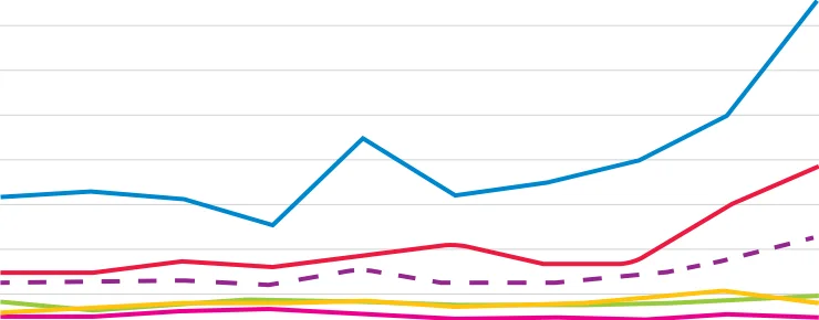 Figure 2.9 Family Farm Income by Farm Type, 2013-2022
