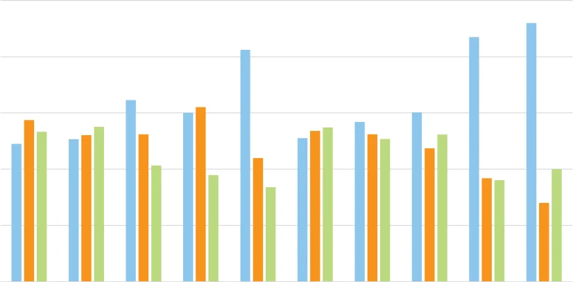 Fig 2.12 Farm Viability 2013 to 2022