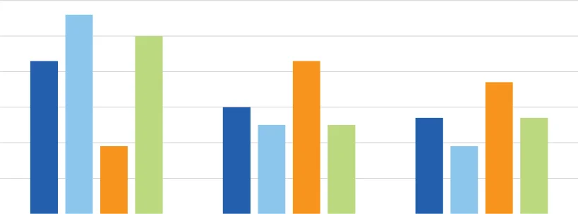 Figure 2.14 Viability of Farms by Region, 2022