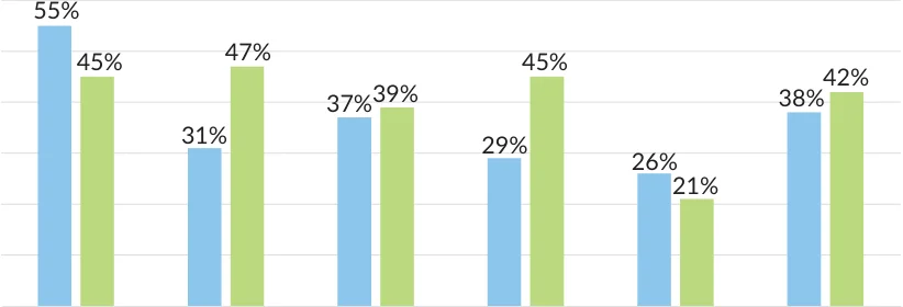 Figure 2.15 Farm Business Related Stress 2021