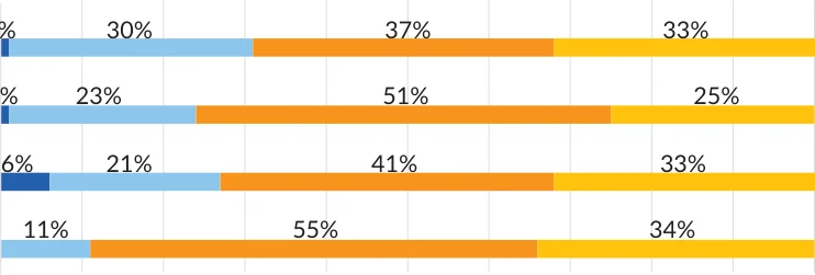 Figure 2.16 Self-reported Farmer Health, by System 2021