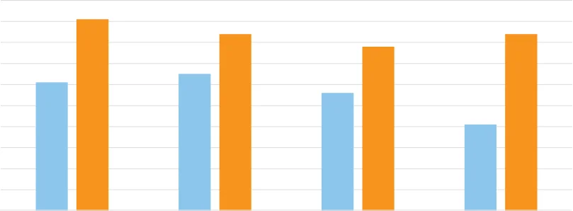 Figure 2.17 Use of On-line Livestock Marts