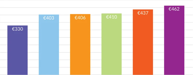 Figure 2.18 Direct Payments Per Hectare by Farm System 2022 Included in National Farm Survey