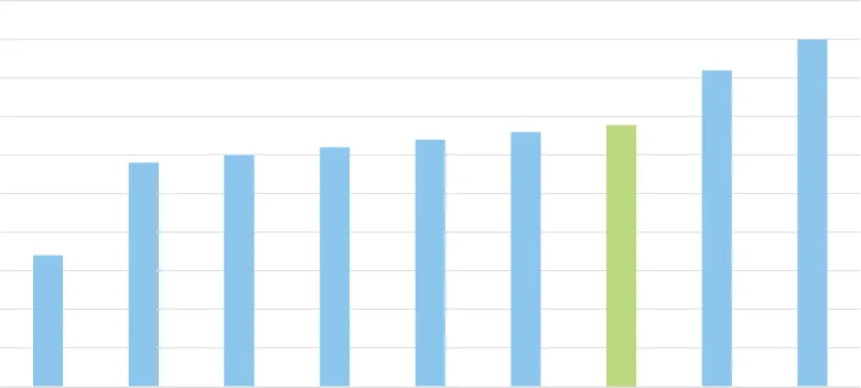 Figure 2.22 Percentage of Female Agricultural Holdings by Region, 2020