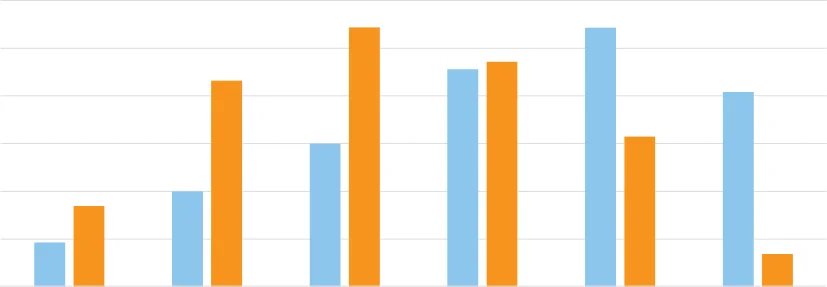 Figure 2.24 Proportion of Population in the Labour Force and in Agriculture, Forestry & Fishing by