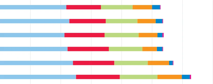 Figure 25 EU Female Farm Managers as Percentage of All Farm Managers, by Age, 2005 - 2020