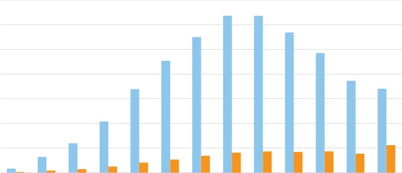 Figure 2.26 Active Individual Herdowners in 2022 by Age and Gender