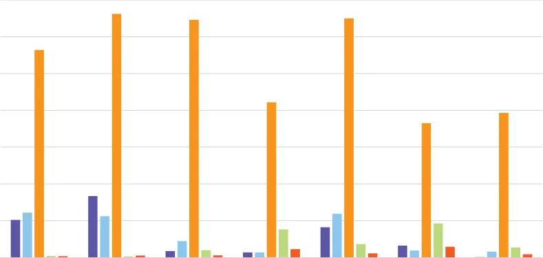 Figure 2.27 Land Utilisation in Hectares by Region, 2020