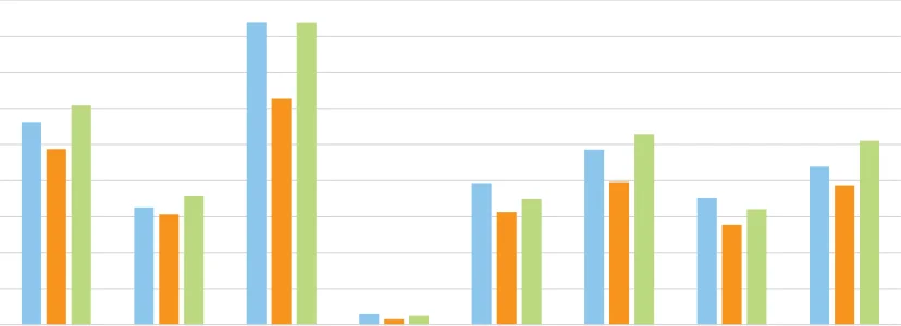 Figure 2.28 Number of Transactions by Region - All Land Types, 2019 - 2021