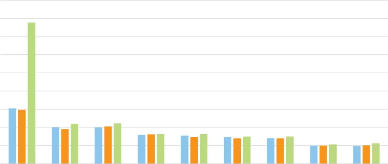 Figure 2.29 Median Price per Acre of Agricultural Land by Region, 2019, 2020 & 2021