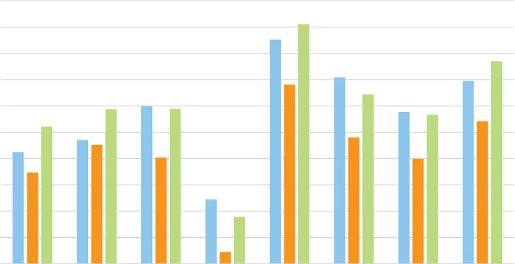 Figure 2.30 Total Value of Land Sold by Region, 2019 - 2021