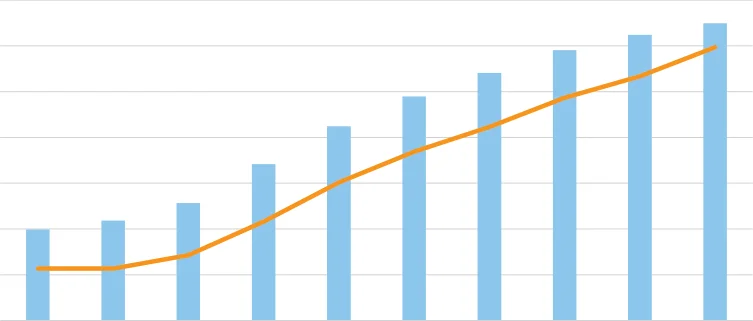 Figure 2.31 Number of long-term leases and cost of associated tax-relief in €million, 2012 to 2021