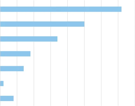 Figure 2.33 Lending Products Requested by SMEs - Most Recent Request