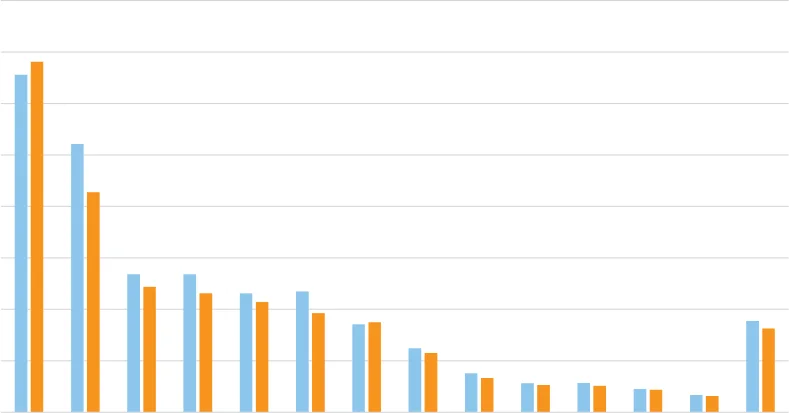 Figure 3.4 Comparison of Irish and EU Pig Numbers in 2020 and 2022 by Country