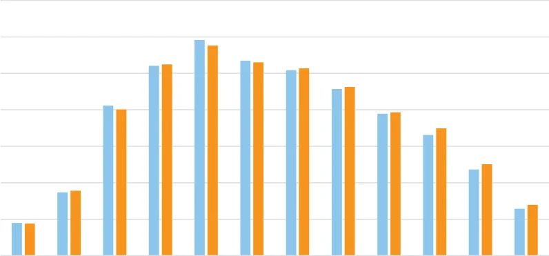 Figure 3.6 Domestic Milk Intake by Creameries & Pasteurisers 2021 & 2022 by Month