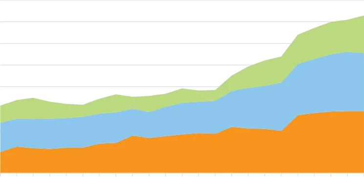 Figure 3.7 Production of Irish Dairy products (Thousand Tonnes), 2000 – 2022