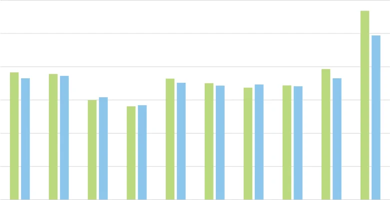 Figure 3.8 Raw Milk Prices, Ireland and the EU, 2013 – 2022 (Euro/100Kg)