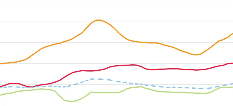 Figure 3.9 Deadweight R3 Steer Prices, 2018 – 2022 (Cent per kg) (Non-Zero Axis)