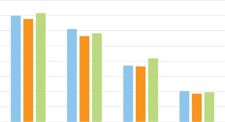 Figure 3.10 Total Bovines Slaughtered by Type, 2020 - 2022