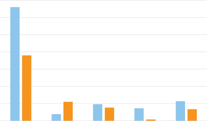 Fig 3.14 Live Sheep Exports by Country 2021 and 2022