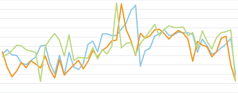 Figure 3.15 Weekly Sheep Slaughter Levels at DAFM Approved Slaughter plants 2020-2022