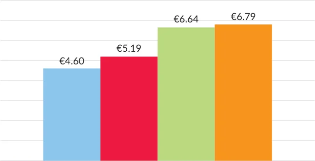 Figure 3.16 Ave Sheep Prices 2019 - 2022