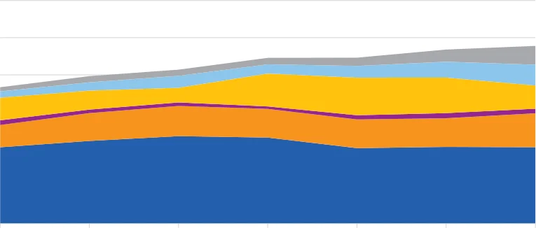 Figure 3.17 Value of Pig Meat Exports by Region, 2016-2022