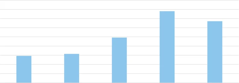 Figure 3.18 Pigs Slaughtered 2018 to 2022 (Non-Zero Axis)