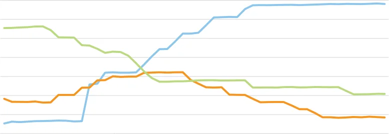 Figure 3.19 Irish Average Grade E Pig Price, 2020 – 2022 (Non-Zero Axis)