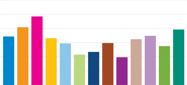 Figure 3.20 Average Grade E Pigmeat Prices, 2010 – 2022 (Cent per kg) (Non-Zero Axis)