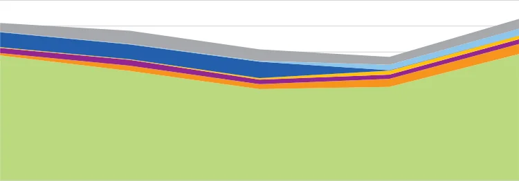 Figure 3.21 Poultrymeat Exports by Destination and Value, 2018-2022
