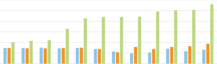 Figure 3.22 Average Market Prices per kg for Broilers in Ireland 2020 to 2022 (Non-Zero Axis)