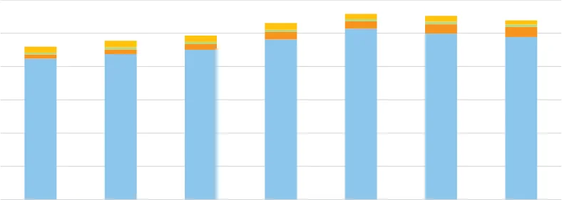 Figure 3.23 Poultry Slaughtering at DAFM Approved Slaughter Plants, 2016 – 2022 by Type
