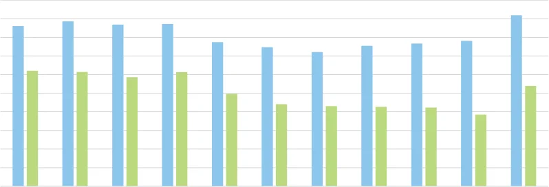 Figure 3.24 Consumer Prices for Half Dozen Eggs 2012 to 2022 (Non-Zero Axis)