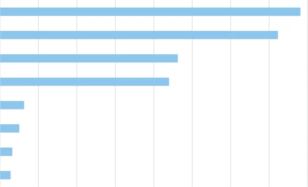 Figure 3.27 Area of selected non-cereal crops 2022