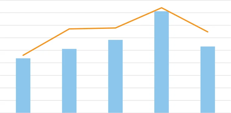 Figure 3.28 Value and Volume of Mushrooms Exported 2018 - 2022