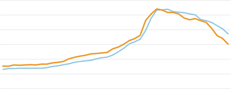 Figure 3.30 Price Per Tonne of Rolled Barley and Wheat 2020 – June 2023. (Non-Zero Axis)