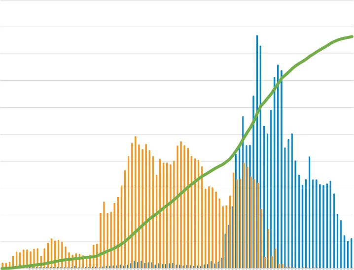Figure 4.1 Annual state and private afforestation 1922-2022