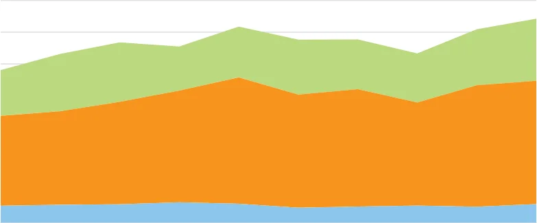 Figure 5.1: Worldwide Fish Exports by Value and Destination 2013-2022