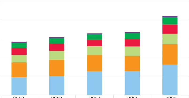 Figure 6.1 Merchandising exports by value, 2018 – 2022