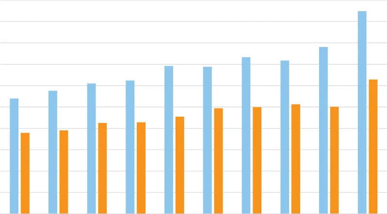 Figure 6.2 Agri-food Trade, 2013 – 2022