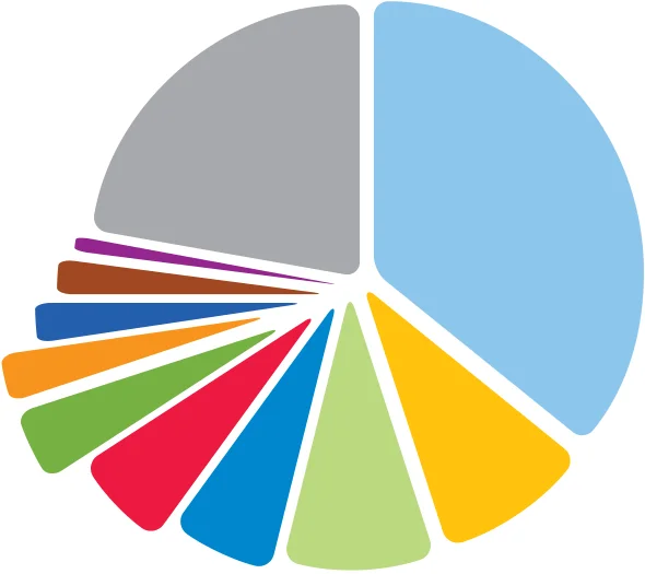 Figure 6.6 Top 10 Agri Food Destinations 2022